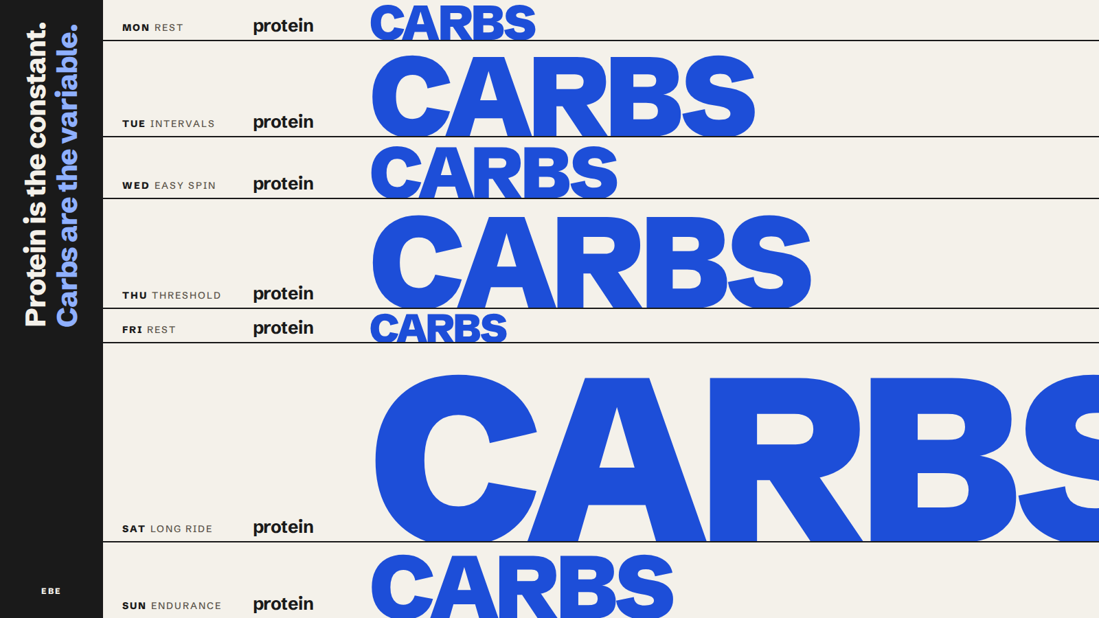 A training week from Monday to Sunday. The word protein is the same size every day. The word carbs grows and shrinks with the training load, largest on Saturday's long ride.